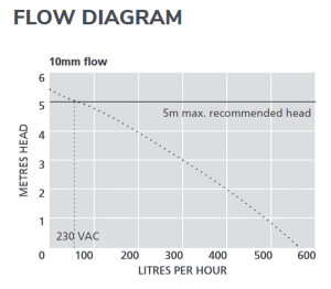 Дренажна помпа ASPEN MAX Hi-flow